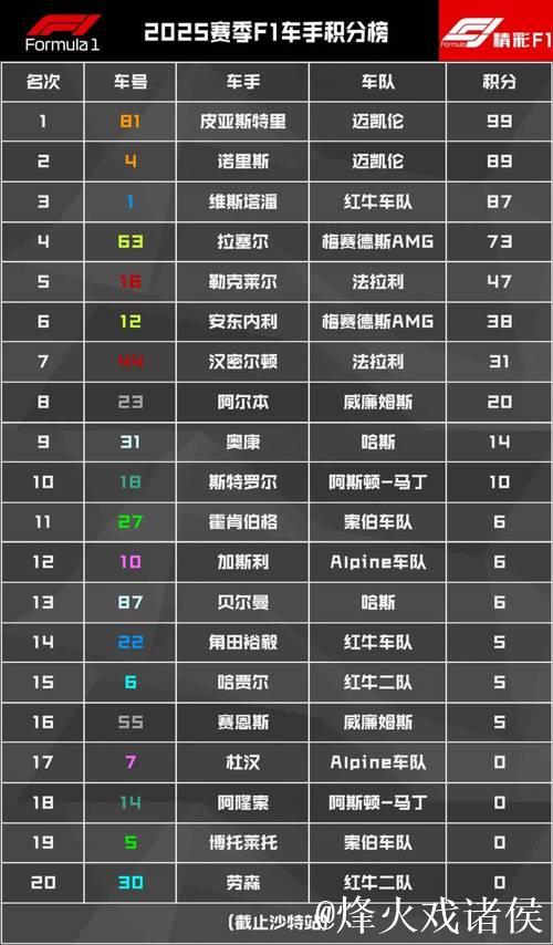 皮亚斯特里夺F1沙特大奖赛冠军领跑车手积分榜