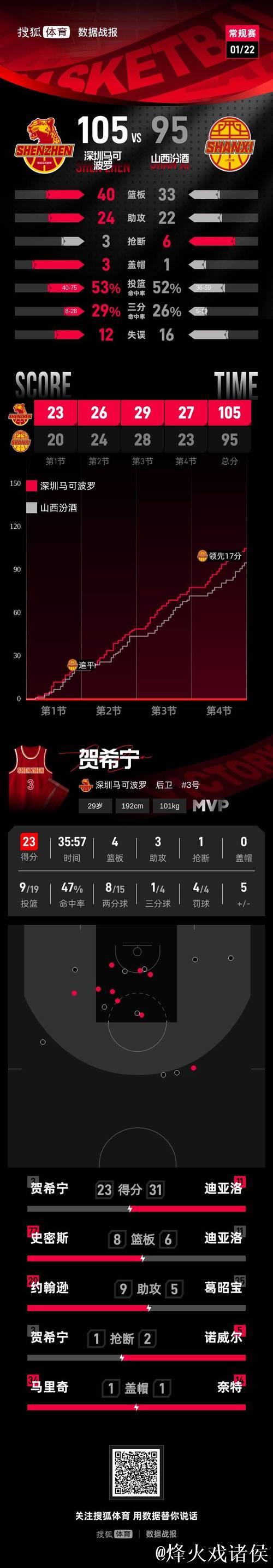 贺希宁23分约翰逊21+5+9 深圳终结山西3连胜